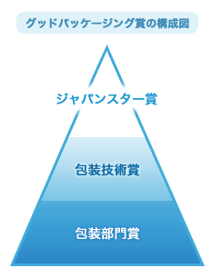 日本包装技術協会（JPI） 日本パッケージングコンテスト