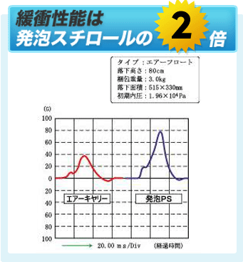 緩衝性能は発砲スチロールの2倍